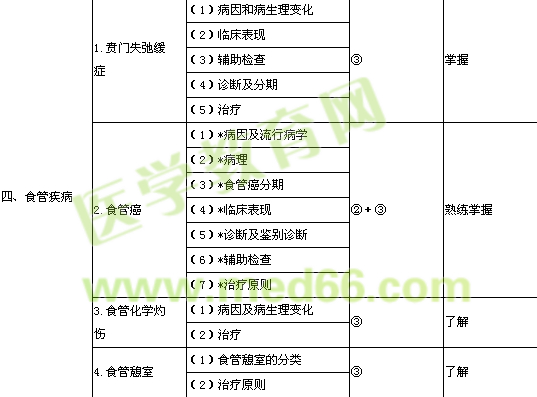 2013年胸心外科學主治醫(yī)師考試大綱