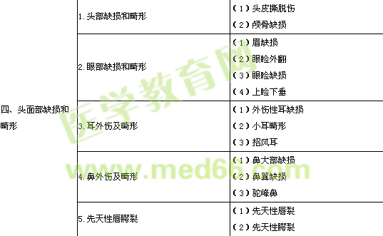 2013年整形外科學專業(yè)實踐能力考試大綱