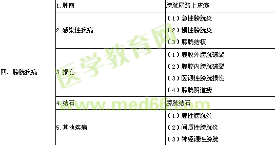 2013年泌尿外科學專業(yè)實踐能力考試大綱