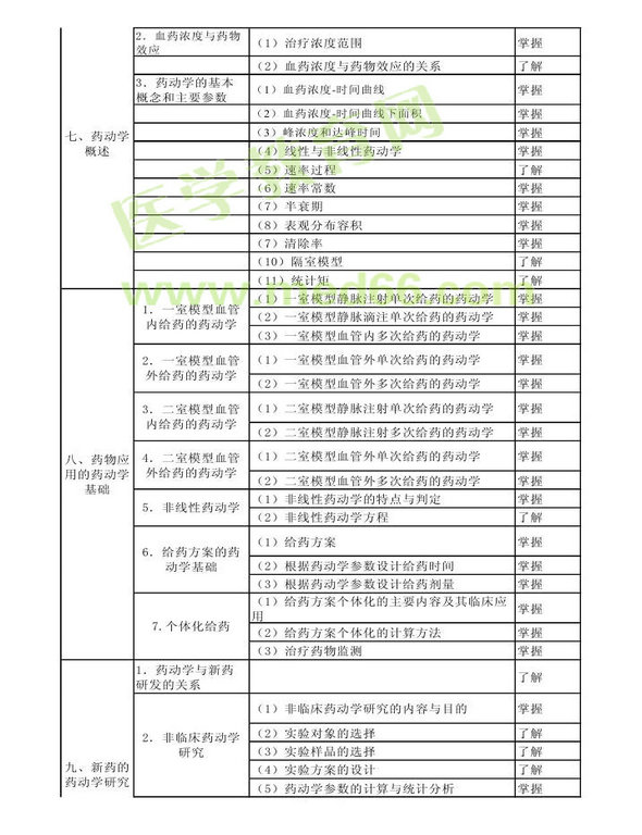 2013年衛(wèi)生資格藥學(xué)初級(jí)（師）考試大綱——專業(yè)知識(shí)