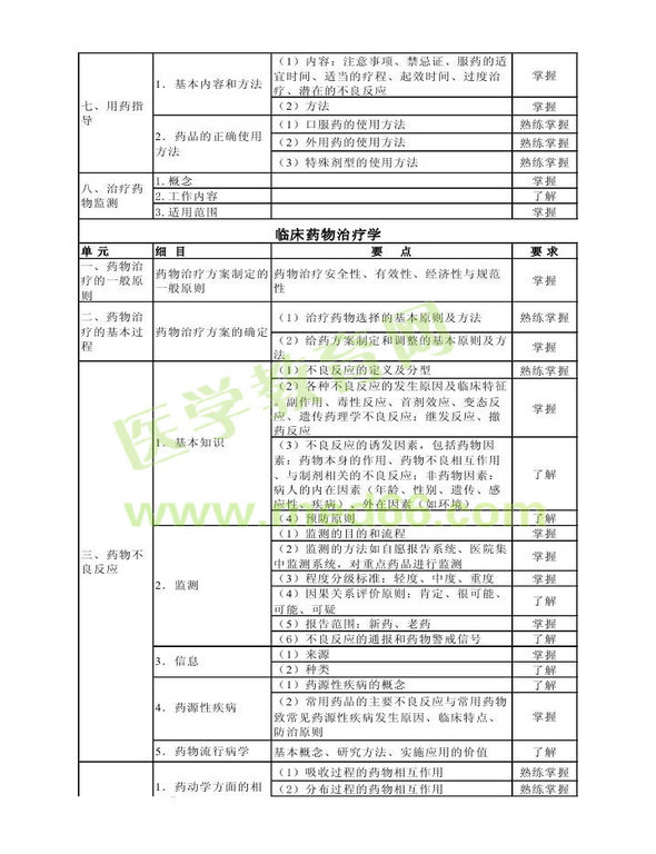 2013年衛(wèi)生資格藥學（中）級主管藥師考試大綱——專業(yè)實踐能力