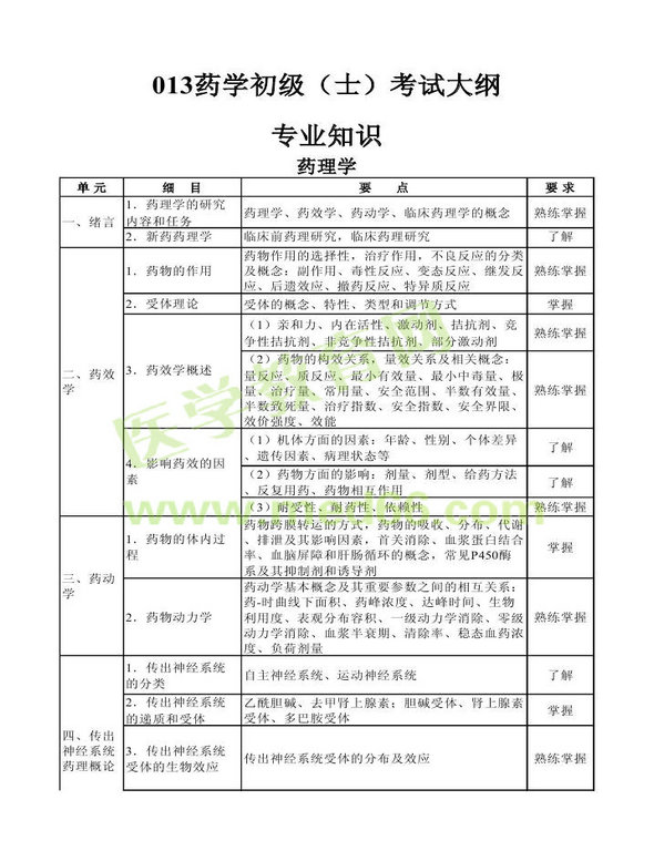 2013年衛(wèi)生資格藥學(xué)初級(jí)（士）考試大綱——專業(yè)知識(shí)