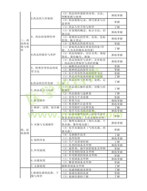 2013年衛(wèi)生資格藥學(xué)初級（士）考試大綱——專業(yè)實踐能力