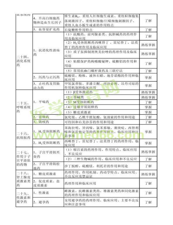 2013年衛(wèi)生資格藥學(xué)初級(jí)（士）考試大綱——專業(yè)知識(shí)