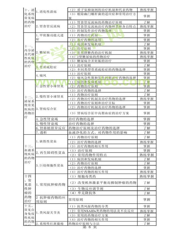 2013年衛(wèi)生資格藥學(xué)初級(jí)（師）考試大綱——專業(yè)實(shí)踐能力