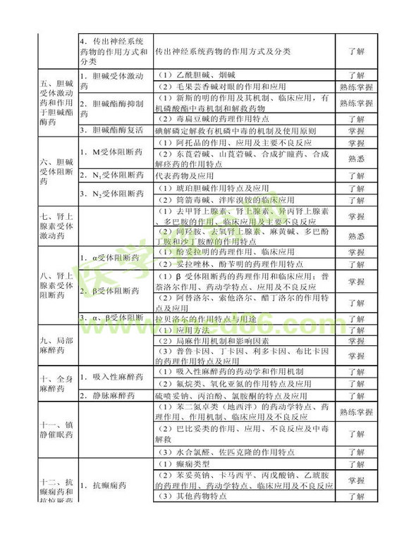 2013年衛(wèi)生資格藥學(xué)初級(jí)（士）考試大綱——專業(yè)知識(shí)