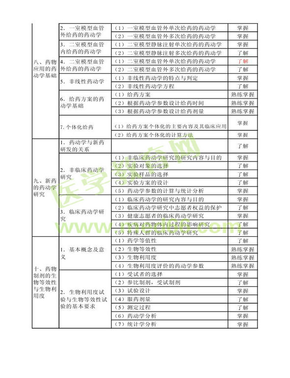 2014年衛(wèi)生資格藥學(xué)（中）級(jí)主管藥師考試大綱——專業(yè)知識(shí)