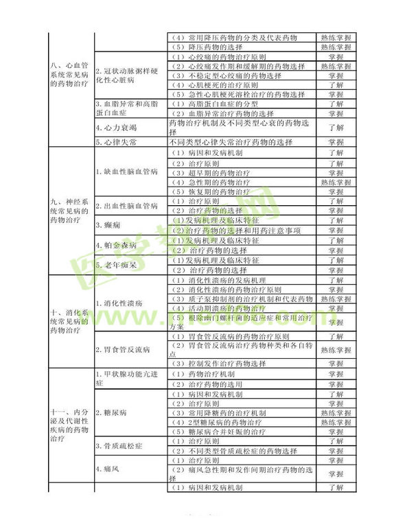 2013年衛(wèi)生資格藥學（中）級主管藥師考試大綱——專業(yè)實踐能力