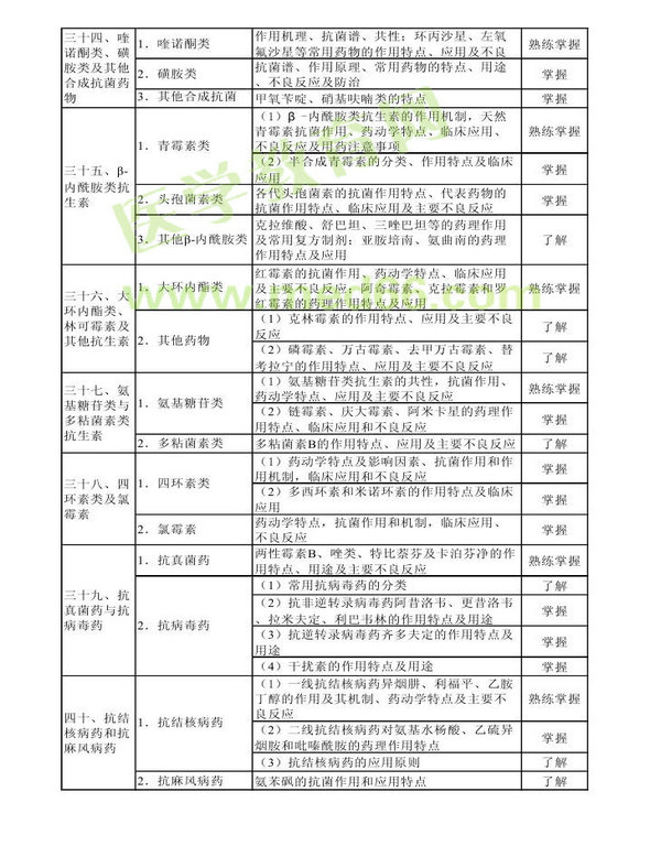 2013年衛(wèi)生資格藥學(xué)初級(jí)（師）考試大綱——專業(yè)知識(shí)