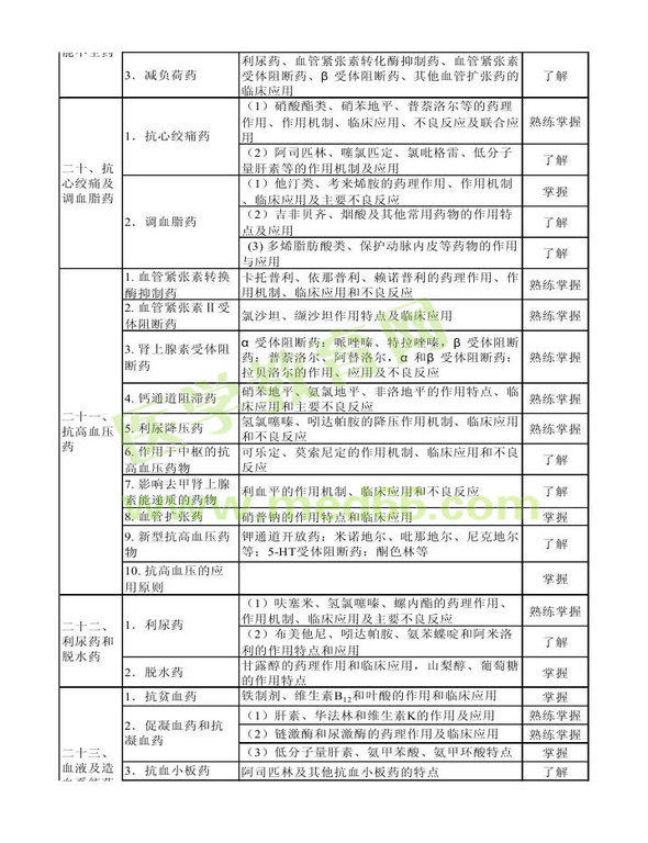 2013年衛(wèi)生資格藥學(xué)初級(jí)（士）考試大綱——專業(yè)知識(shí)