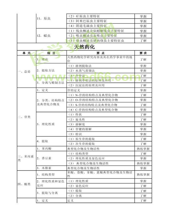 2013年衛(wèi)生資格藥學(xué)（中）級主管藥師考試大綱——基礎(chǔ)知識