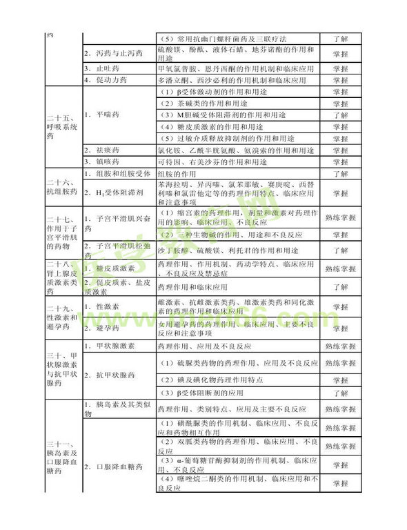 2013年衛(wèi)生資格藥學(xué)（中）級主管藥師考試大綱——專業(yè)知識