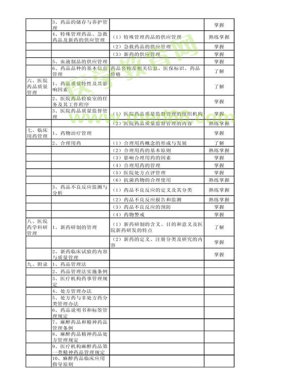 2013年衛(wèi)生資格藥學(xué)初級(jí)（師）考試大綱——相關(guān)專業(yè)知識(shí)