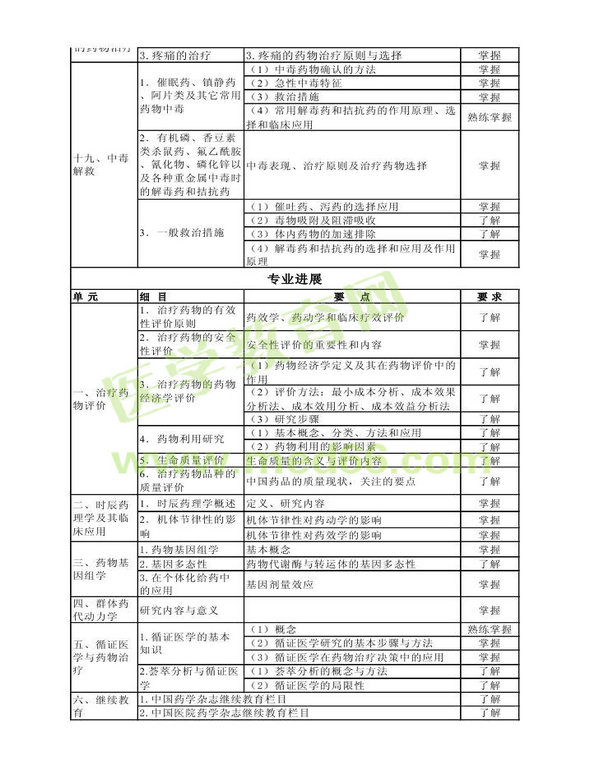 2013年衛(wèi)生資格藥學（中）級主管藥師考試大綱——專業(yè)實踐能力