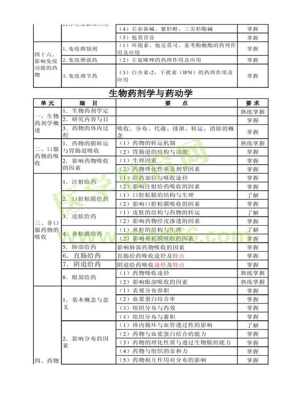 2014年衛(wèi)生資格藥學(xué)（中）級(jí)主管藥師考試大綱——專業(yè)知識(shí)