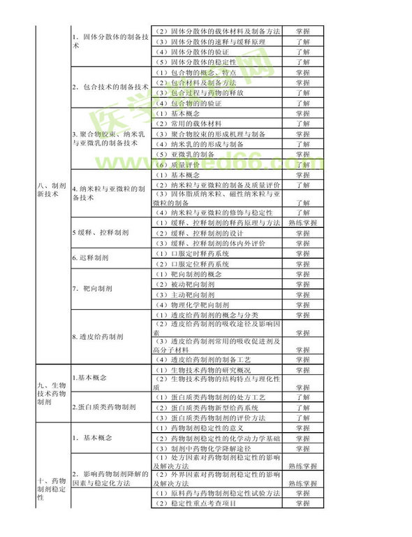 2013年衛(wèi)生資格藥學(xué)初級(jí)（師）考試大綱——相關(guān)專業(yè)知識(shí)