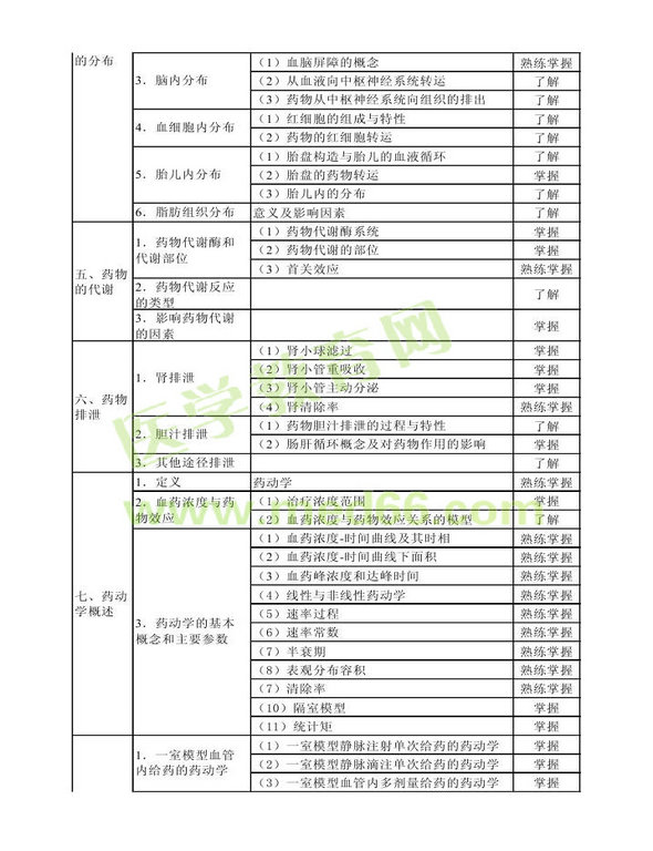 2013年衛(wèi)生資格藥學(xué)（中）級主管藥師考試大綱——專業(yè)知識