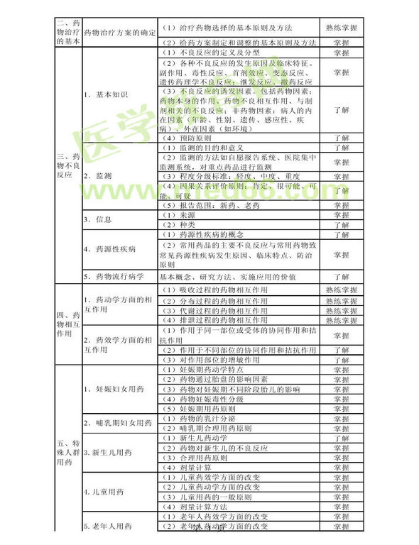 2013年衛(wèi)生資格藥學(xué)初級(jí)（師）考試大綱——專業(yè)實(shí)踐能力