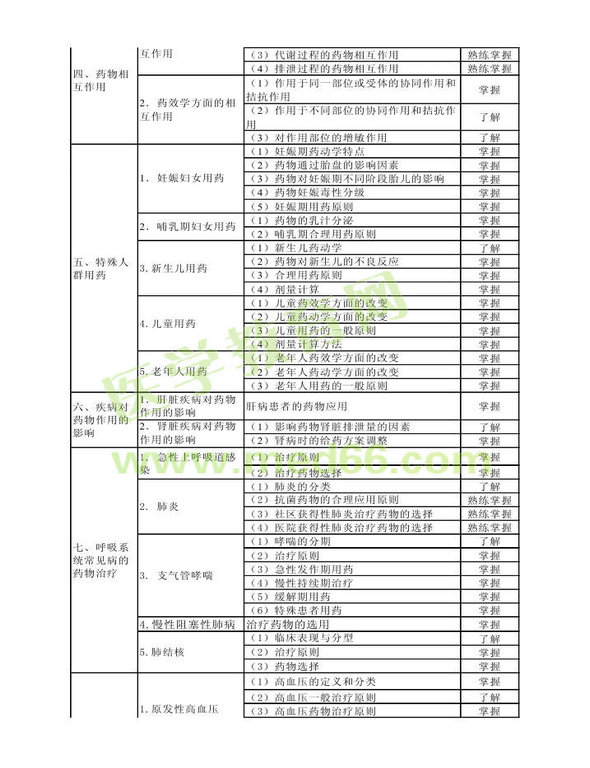 2013年衛(wèi)生資格藥學（中）級主管藥師考試大綱——專業(yè)實踐能力