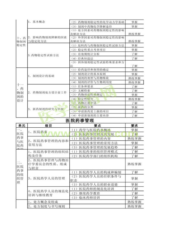 2013年衛(wèi)生資格藥學(xué)（中）級主管藥師考試大綱——相關(guān)專業(yè)知識