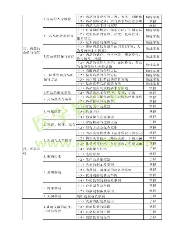 2013年衛(wèi)生資格藥學（中）級主管藥師考試大綱——專業(yè)實踐能力