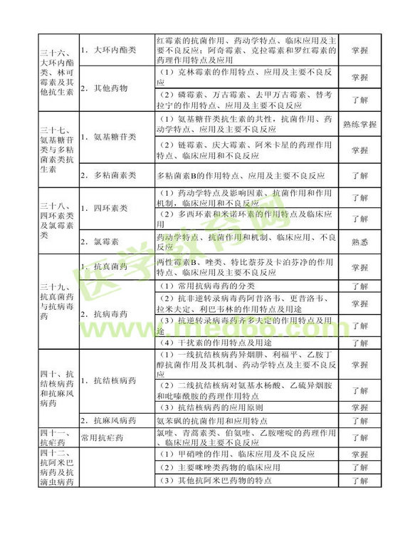 2013年衛(wèi)生資格藥學(xué)初級(jí)（士）考試大綱——專業(yè)知識(shí)