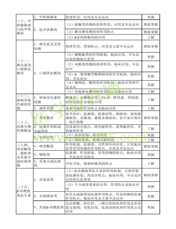 2013年衛(wèi)生資格藥學(xué)初級(jí)（士）考試大綱——專業(yè)知識(shí)