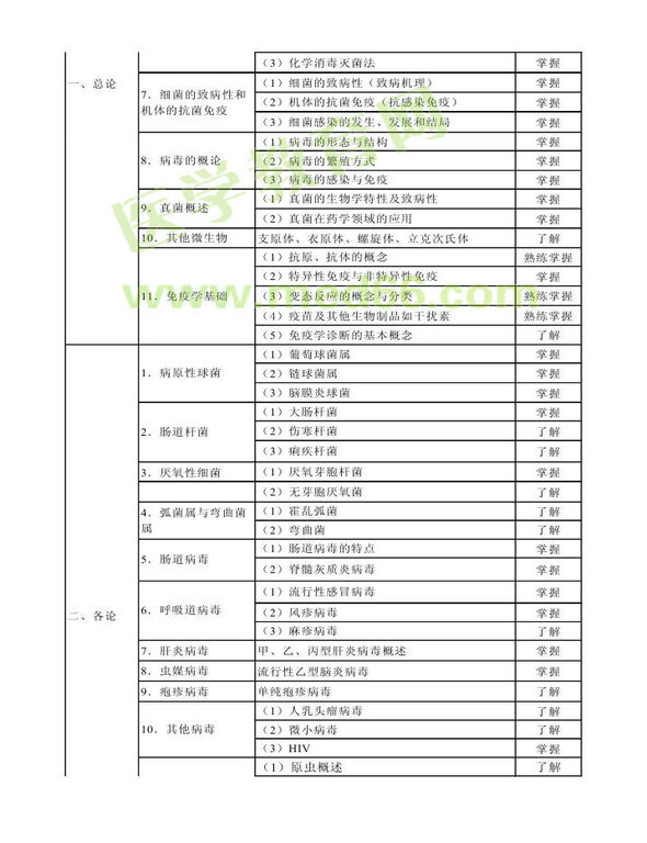 2014年衛(wèi)生資格藥學（中）級主管藥師考試大綱——基礎知識