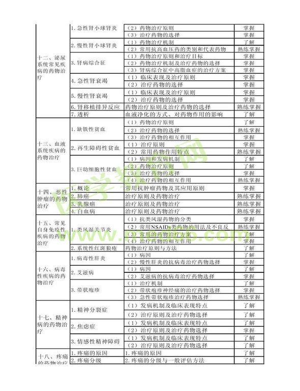 2013年衛(wèi)生資格藥學（中）級主管藥師考試大綱——專業(yè)實踐能力