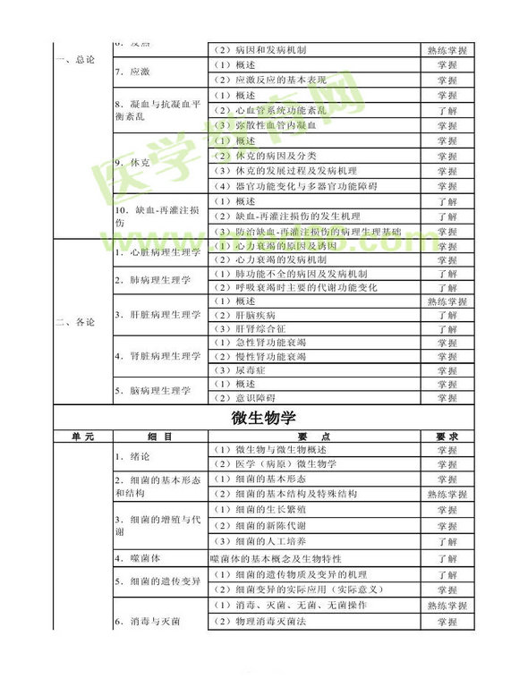 2014年衛(wèi)生資格藥學（中）級主管藥師考試大綱——基礎知識