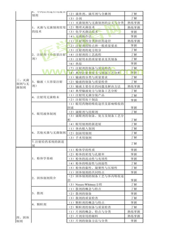 2013年衛(wèi)生資格藥學(xué)初級(jí)（師）考試大綱——相關(guān)專業(yè)知識(shí)