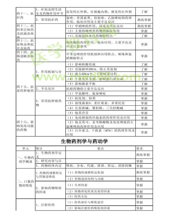 2013年衛(wèi)生資格藥學(xué)初級(jí)（師）考試大綱——專業(yè)知識(shí)