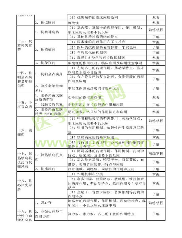 2013年衛(wèi)生資格藥學(xué)初級(jí)（士）考試大綱——專業(yè)知識(shí)