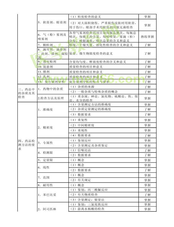 2014年衛(wèi)生資格藥學（中）級主管藥師考試大綱——基礎知識