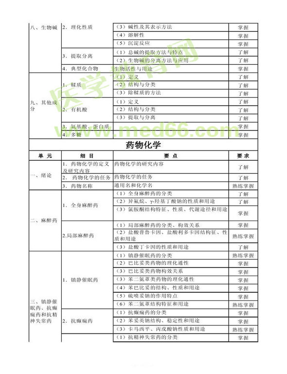 2014年衛(wèi)生資格藥學（中）級主管藥師考試大綱——基礎知識