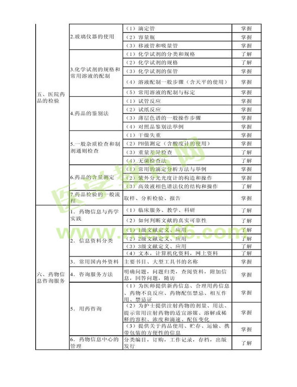 2013年衛(wèi)生資格藥學（中）級主管藥師考試大綱——專業(yè)實踐能力