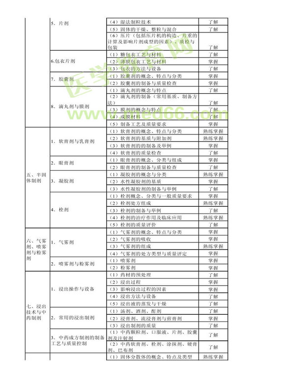 2013年衛(wèi)生資格藥學(xué)初級(jí)（師）考試大綱——相關(guān)專業(yè)知識(shí)