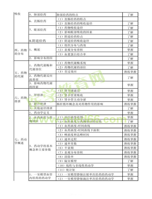 2013年衛(wèi)生資格藥學(xué)初級(jí)（士）考試大綱——專業(yè)知識(shí)