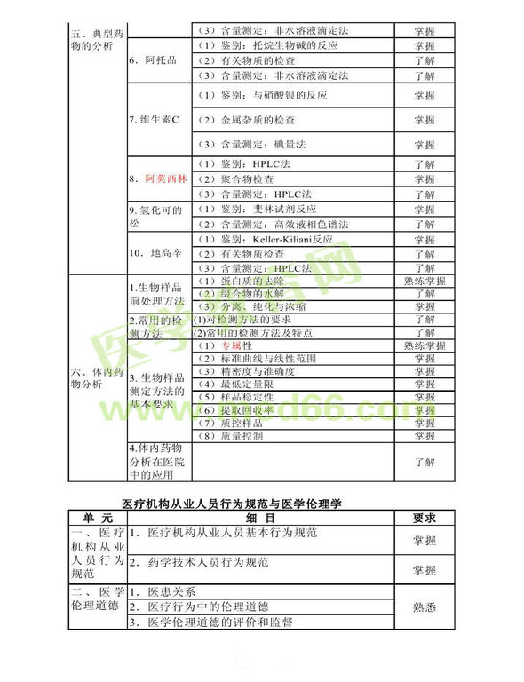 2013年衛(wèi)生資格藥學(xué)初級(jí)（師）考試大綱——基礎(chǔ)知識(shí)