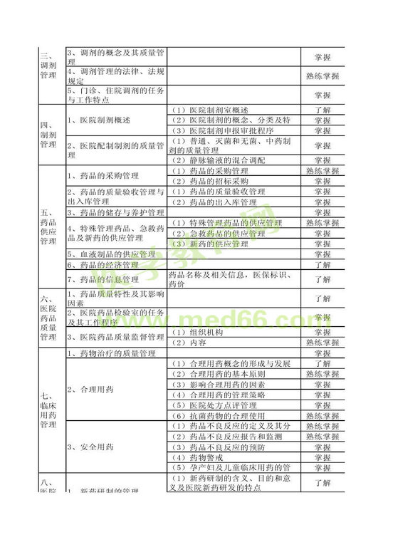 2013年衛(wèi)生資格藥學(xué)（中）級主管藥師考試大綱——相關(guān)專業(yè)知識