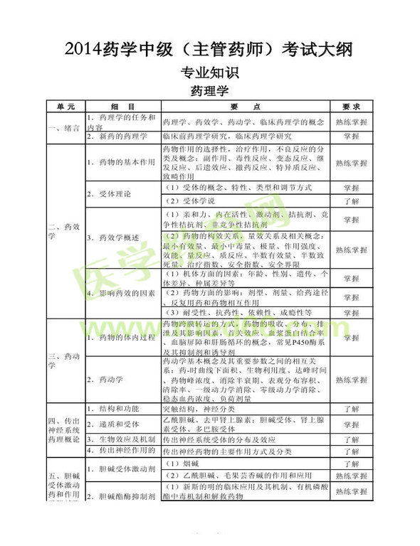 2014年衛(wèi)生資格藥學(xué)（中）級(jí)主管藥師考試大綱——專業(yè)知識(shí)