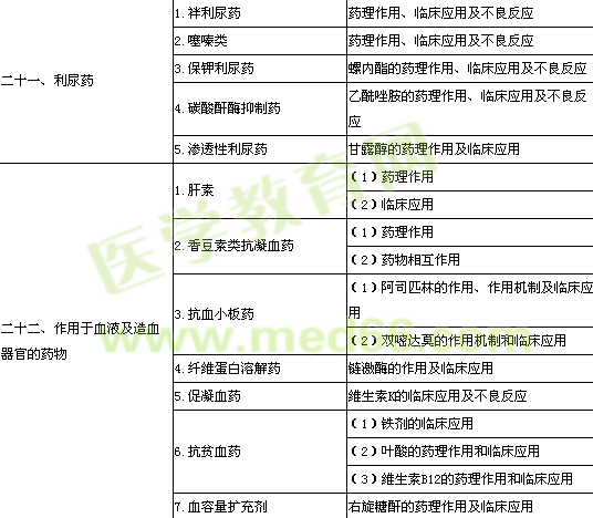 2014公衛(wèi)執(zhí)業(yè)醫(yī)師考試大綱《藥理學(xué)》