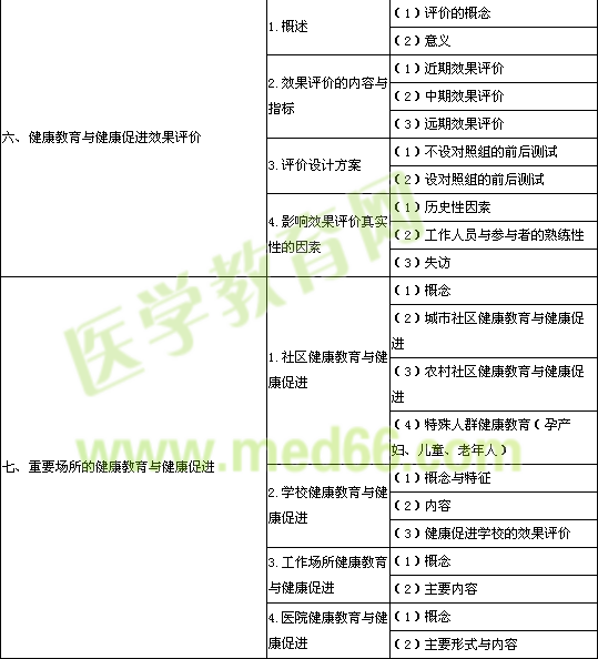 2014年公衛(wèi)執(zhí)業(yè)醫(yī)師《健康教育與健康促進》考試大綱