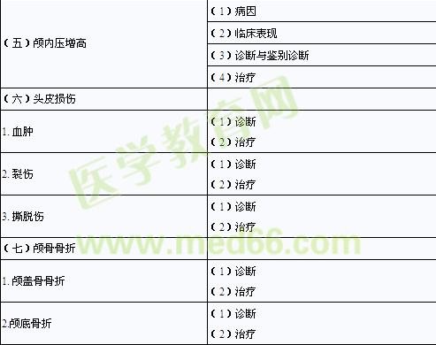 2014年臨床助理醫(yī)師考試大綱-精神、神經(jīng)系統(tǒng)