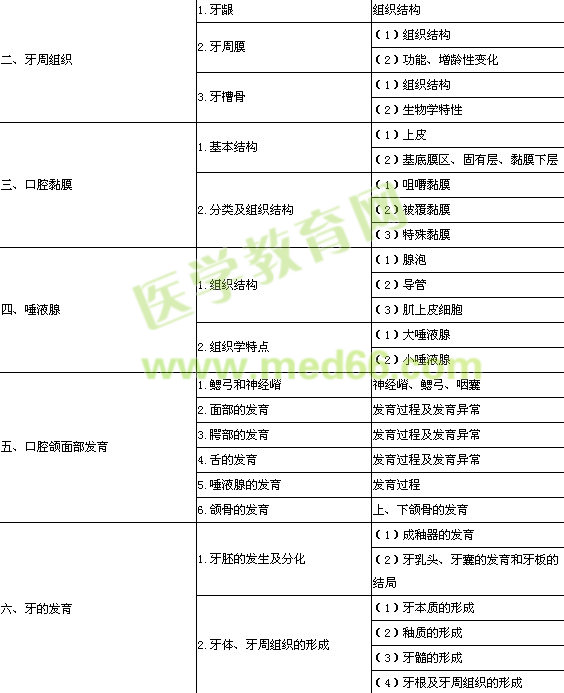 口腔執(zhí)業(yè)醫(yī)師口腔組織病理學大綱