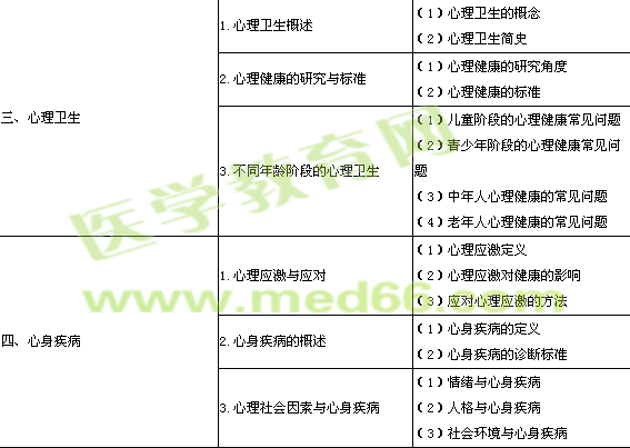 2014年口腔執(zhí)業(yè)醫(yī)師《醫(yī)學心理學》考試大綱