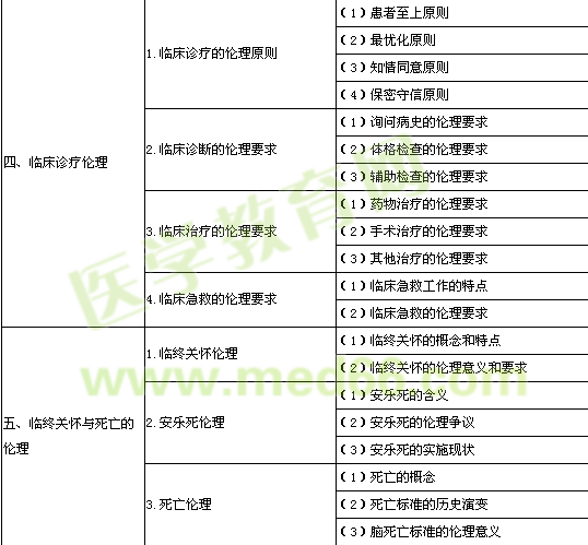 2014年公衛(wèi)執(zhí)業(yè)醫(yī)師《醫(yī)學倫理學》考試大綱