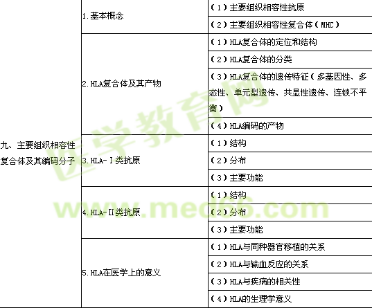 2014年公衛(wèi)執(zhí)業(yè)醫(yī)師《醫(yī)學(xué)免疫學(xué)》考試大綱