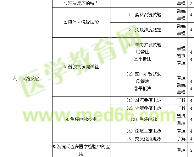 2015年臨床檢驗技師考試大綱-臨床免疫學和檢驗