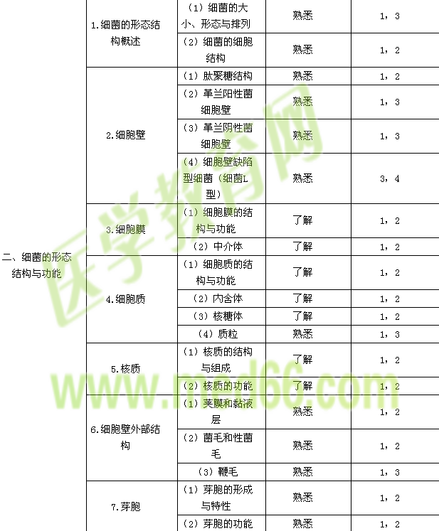 2015年醫(yī)學檢驗技士考試大綱—微生物學檢驗